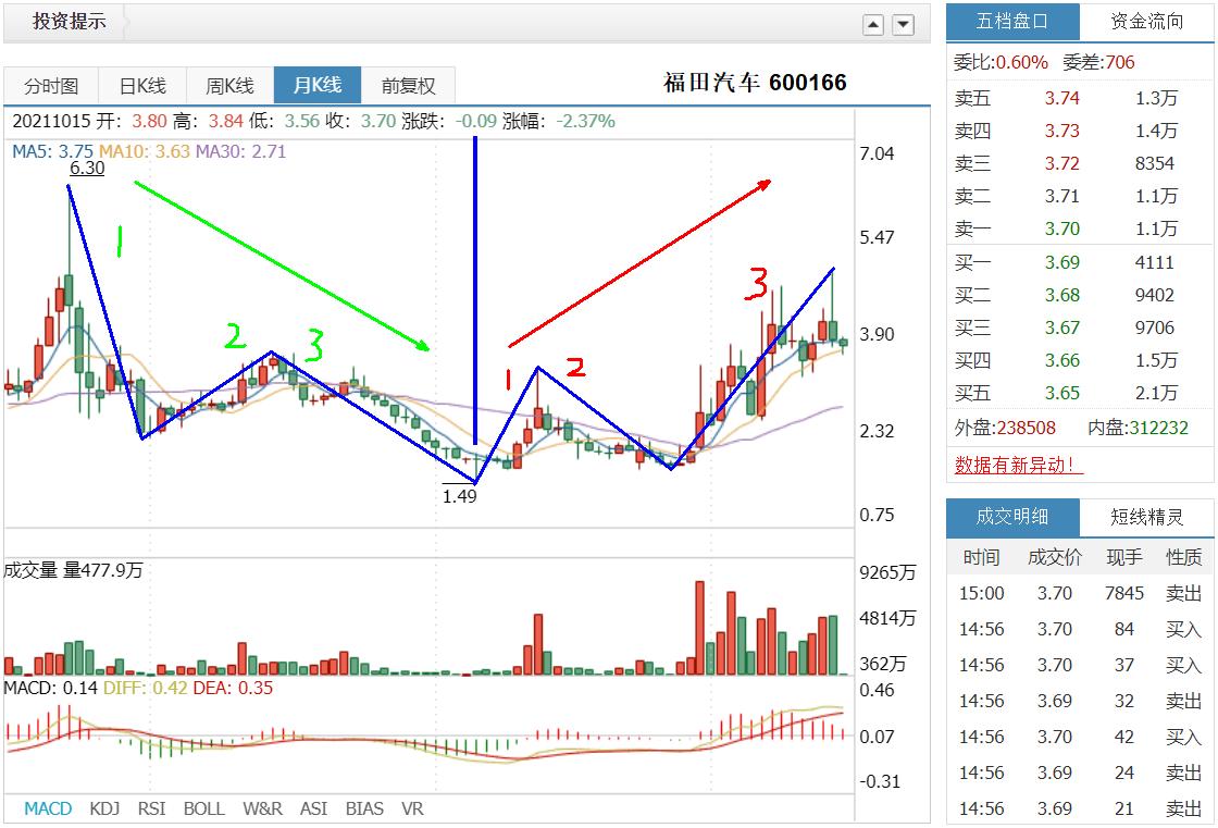 福田汽车600166今日行情走势图,600166福田汽车2023年报预测