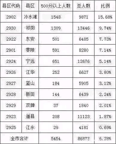 道县500分以上的有多少,2020道县中考500分以上