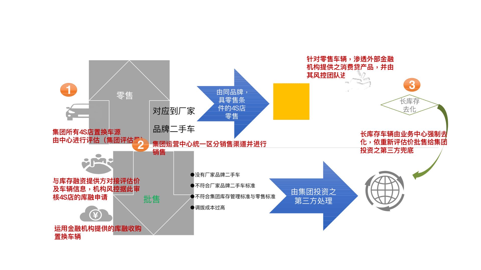 二手车业务发展ppt,二手车业务商业计划