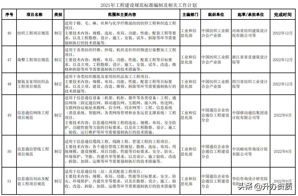 工程建设标准的内容划分,最新工程建设标准编写规定