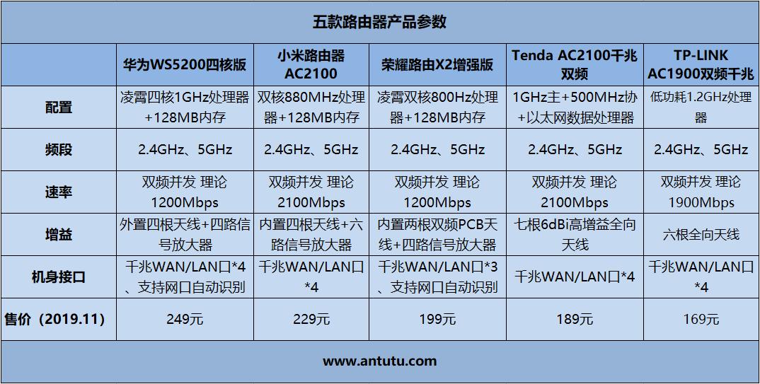 小米千兆路由器5g和2.4g哪个稳定,华为几款千兆路由器对比