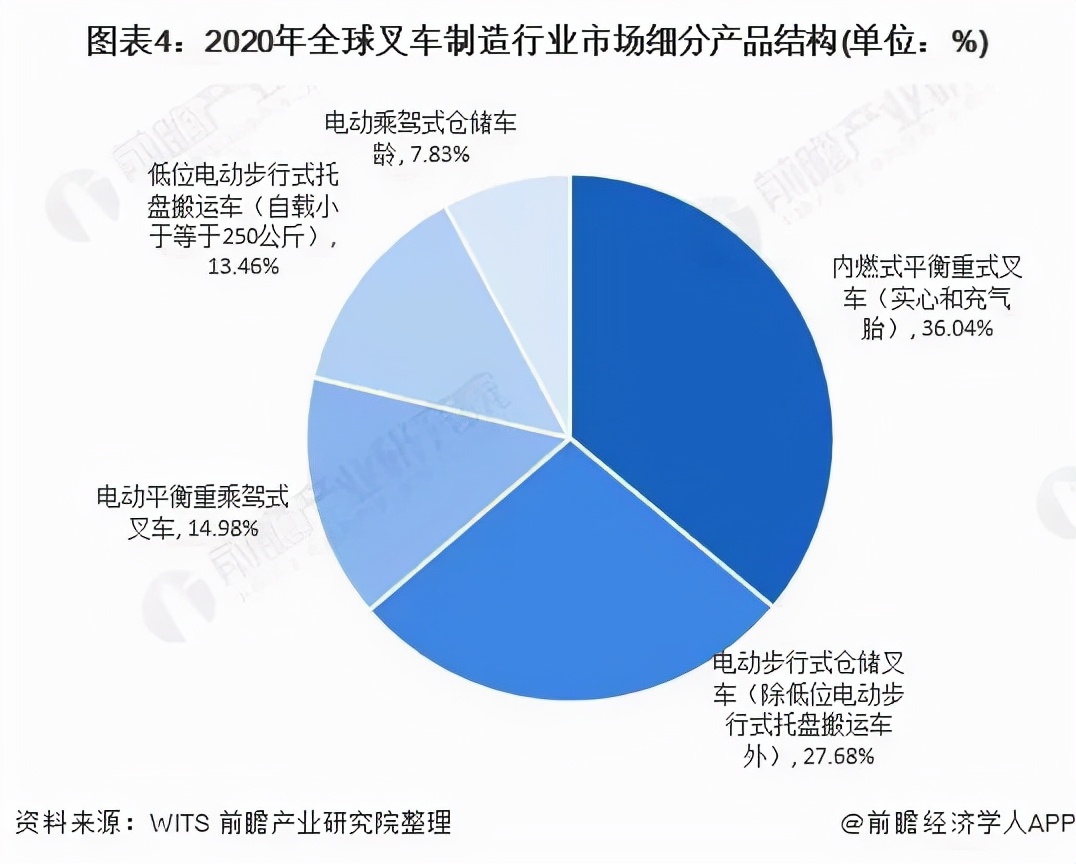 中国叉车发展现状,叉车行业现状及分析