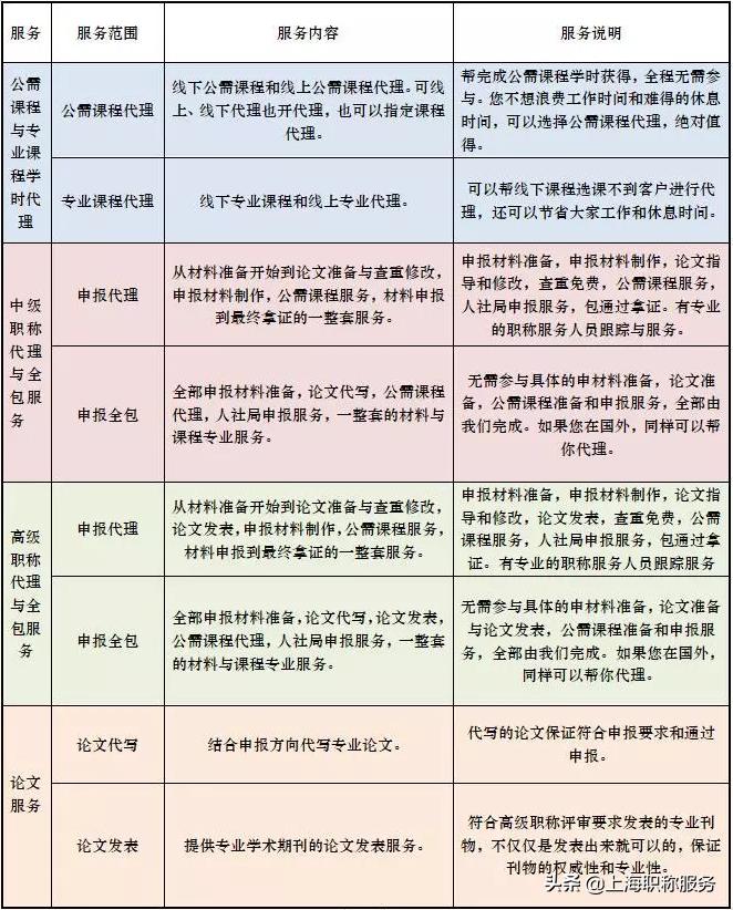 评中级职称需要材料一览表,烟台市工程类中级职称评审条件
