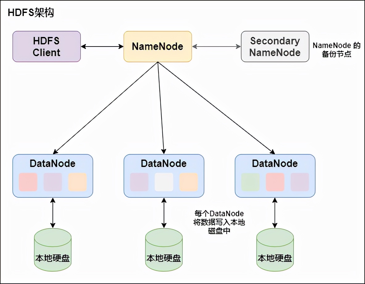 hadoop日志数据分析,hadoop100个基础知识