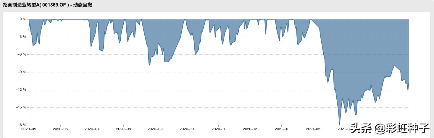 一句话点评NO.573｜招商基金王景-招商品质生活，值不值得买？