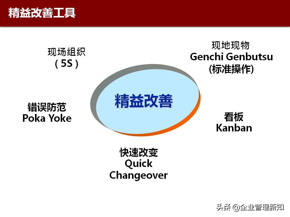精益六西格玛是精益管理工具,精益六西格玛案例ppt