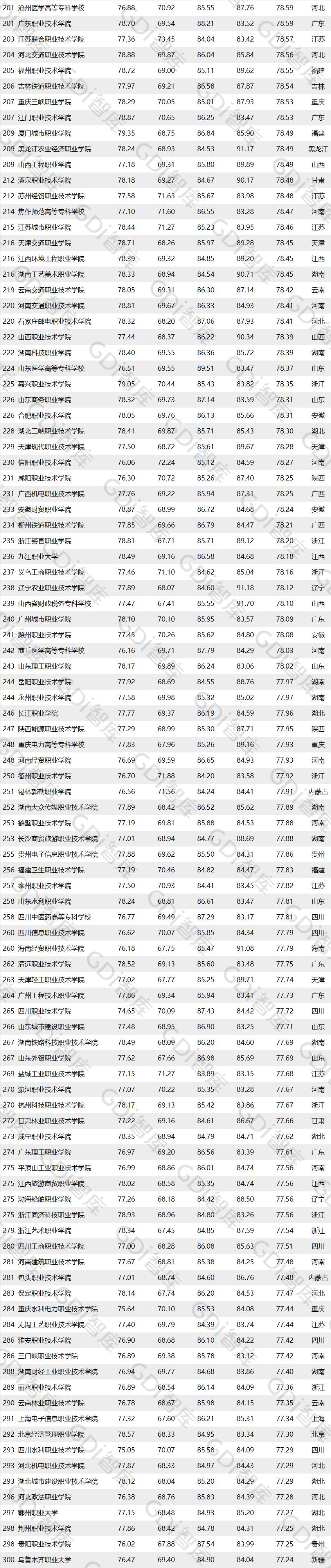 gdi高职高专排行榜2023发布,gdi全国高职高专排行榜2020
