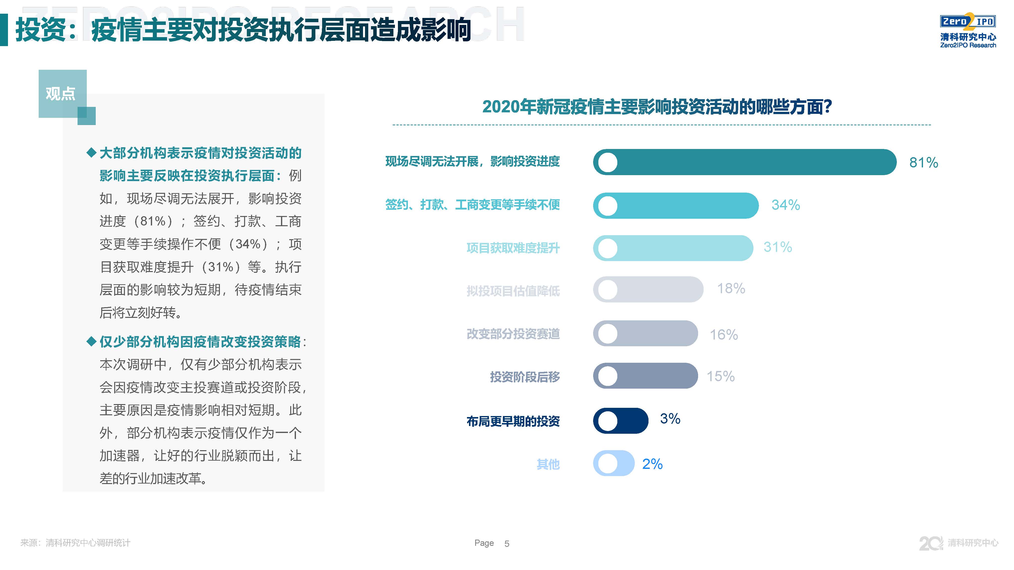 清科调研：短期内股权市场受新冠疫情影响，但长期投资人乐观态度