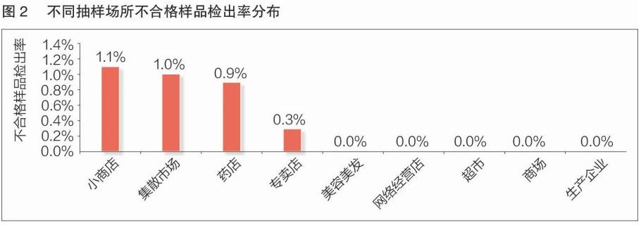 最新化妆品抽检报告,最新化妆品检测不合格的有哪些