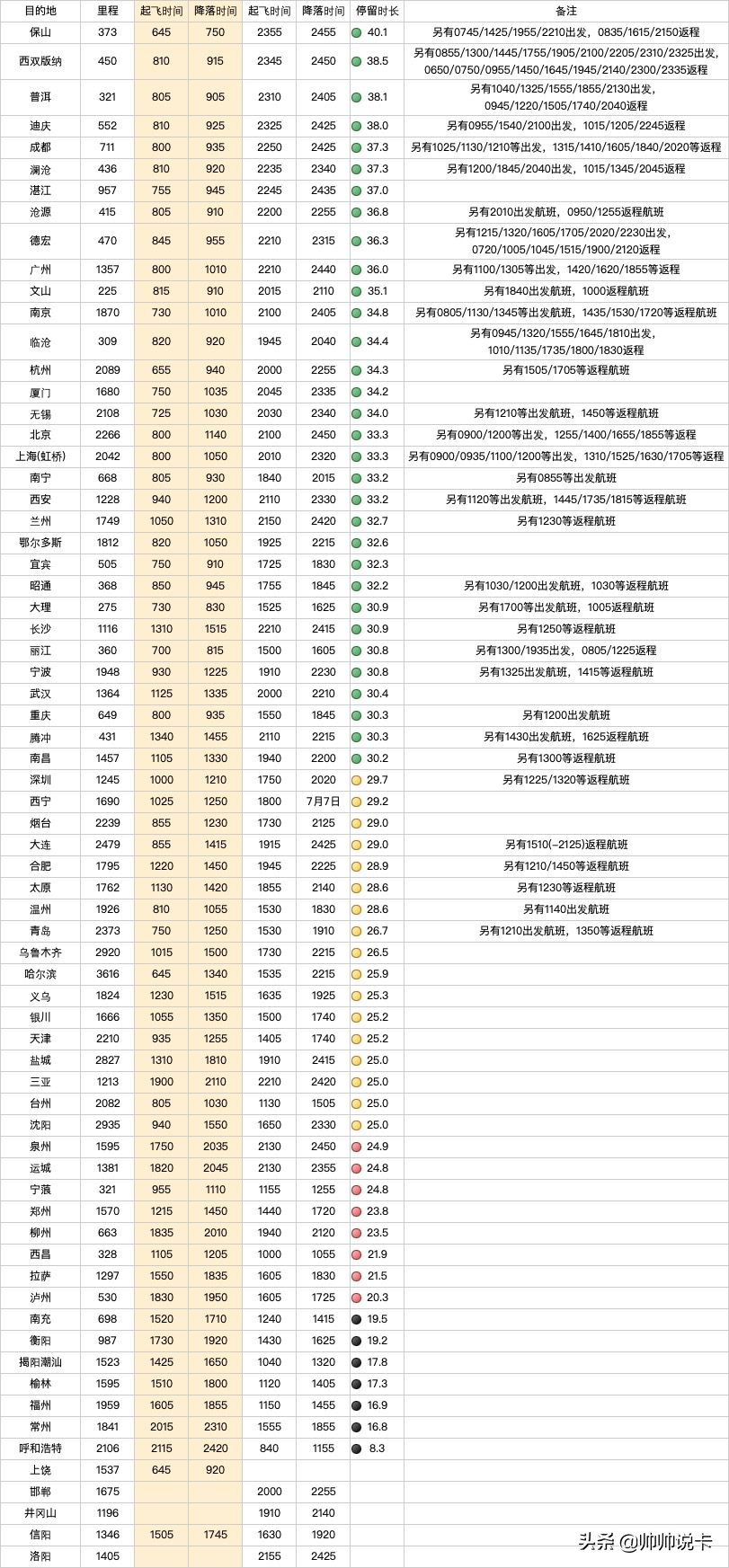 东航随心飞买完怎么用啊,东航随心飞续费