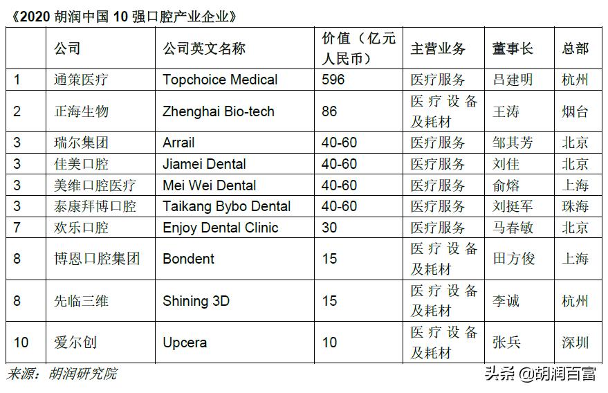 全国口腔连锁前十强排名,中国口腔排名前十