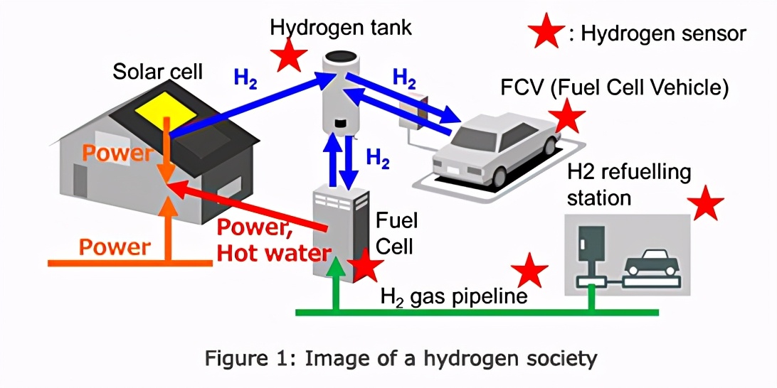 氢气感应传感器,氢气传感器用在哪里