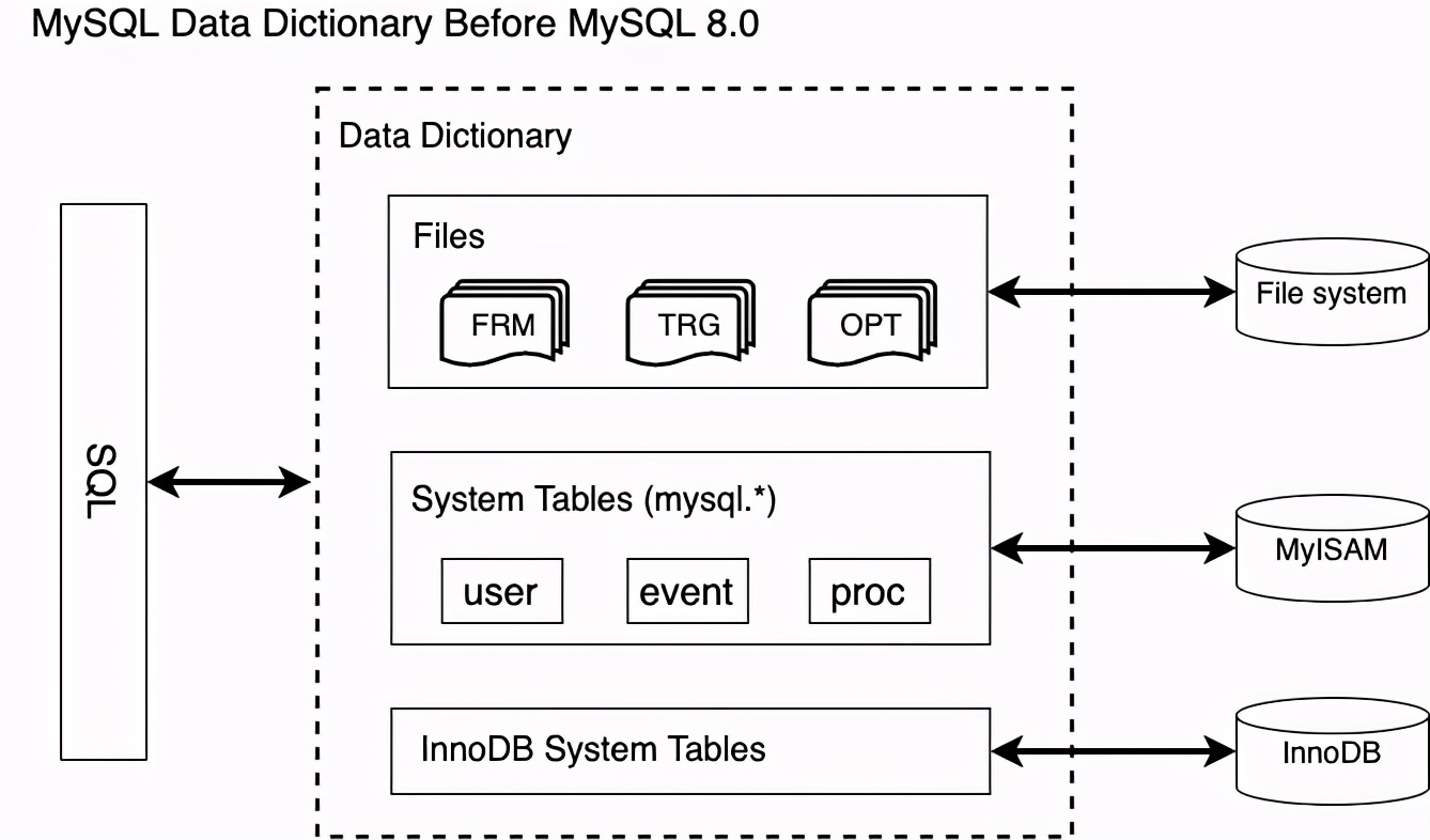mysql常用数据字典,mysql图文解析