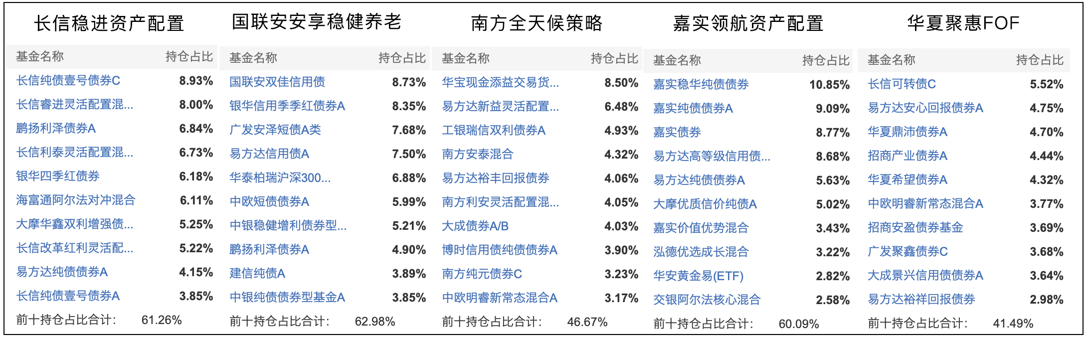 目前最好的fof基金收益,最近发行的fof基金