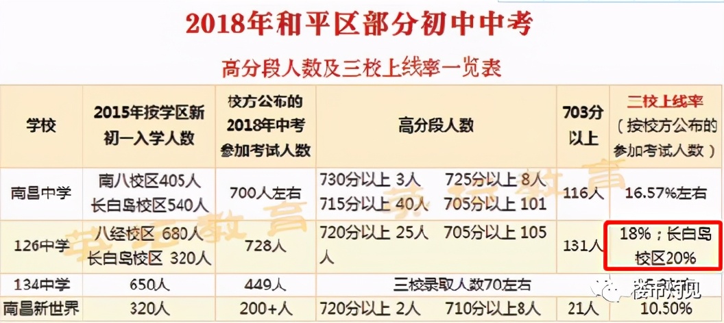 126长白分校和总校差距,长白126中学