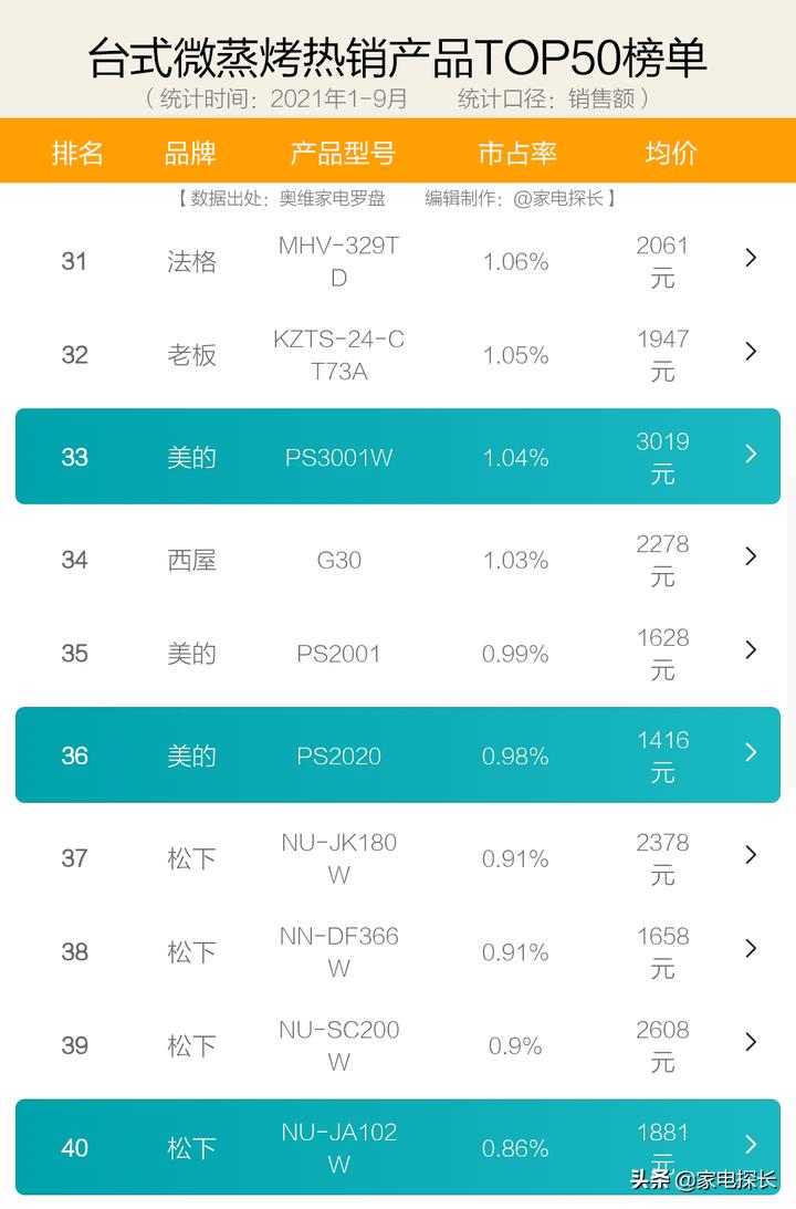 蒸烤箱品牌如何选,蒸烤箱评测推荐2023