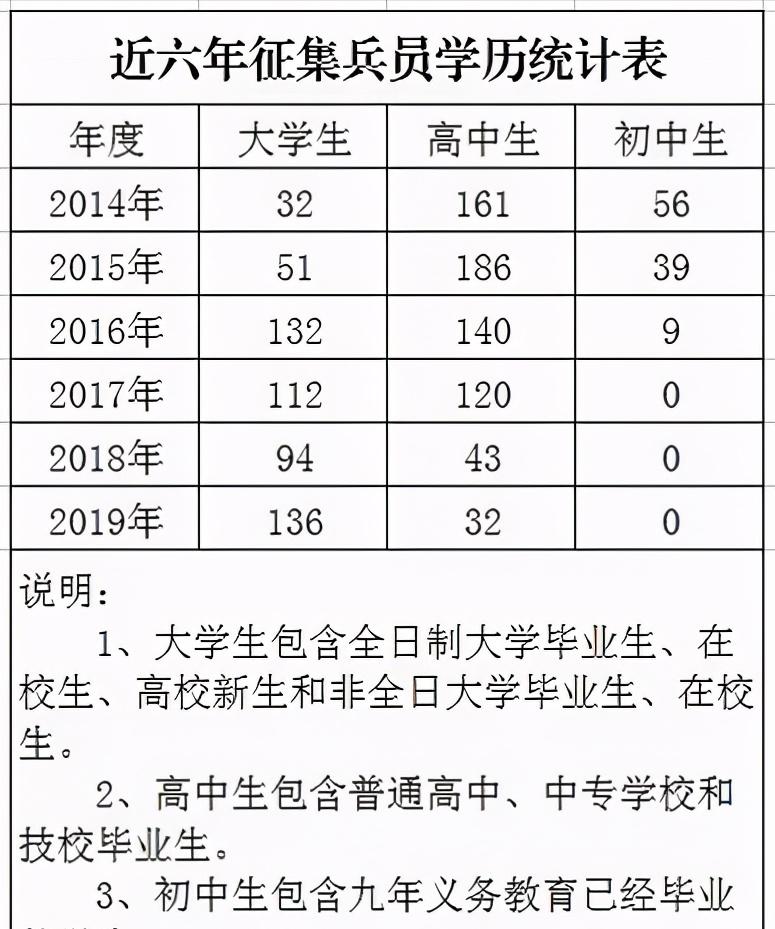 当兵学历最低标准初中学历可以吗,当兵初中学历可以去吗