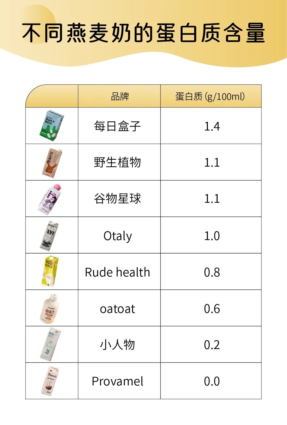四款植物奶推荐,市面上的植物奶