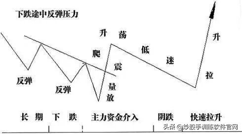 股票坐庄的全过程,坐庄炒股的阶段