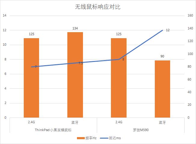 最熟悉的陌生人，ThinkPad小黑双模鼠标长测