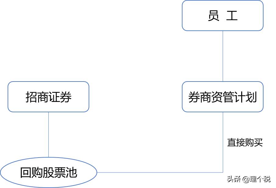 员工持股计划和股权激励计划回购,员工持股平台的股权激励个税