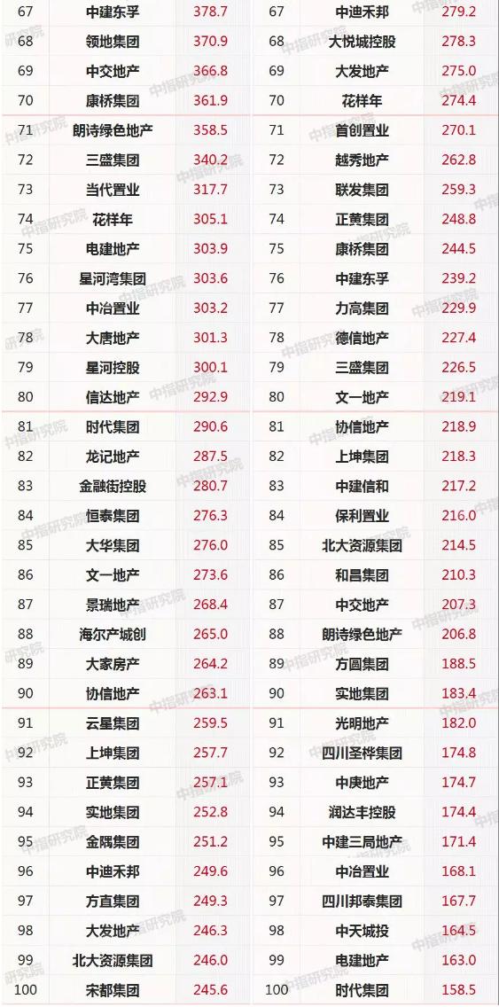 融创详细历程,突破500亿元