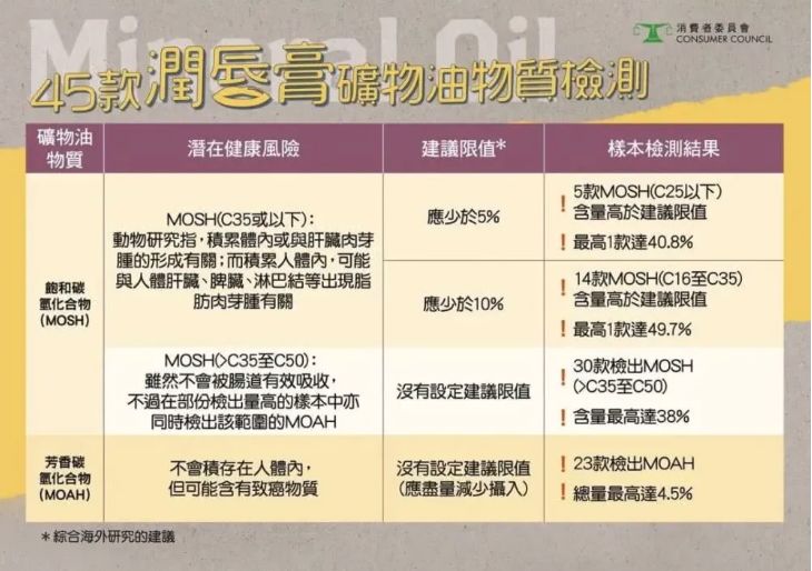 香港曝光致癌唇膏,润唇膏致癌名单