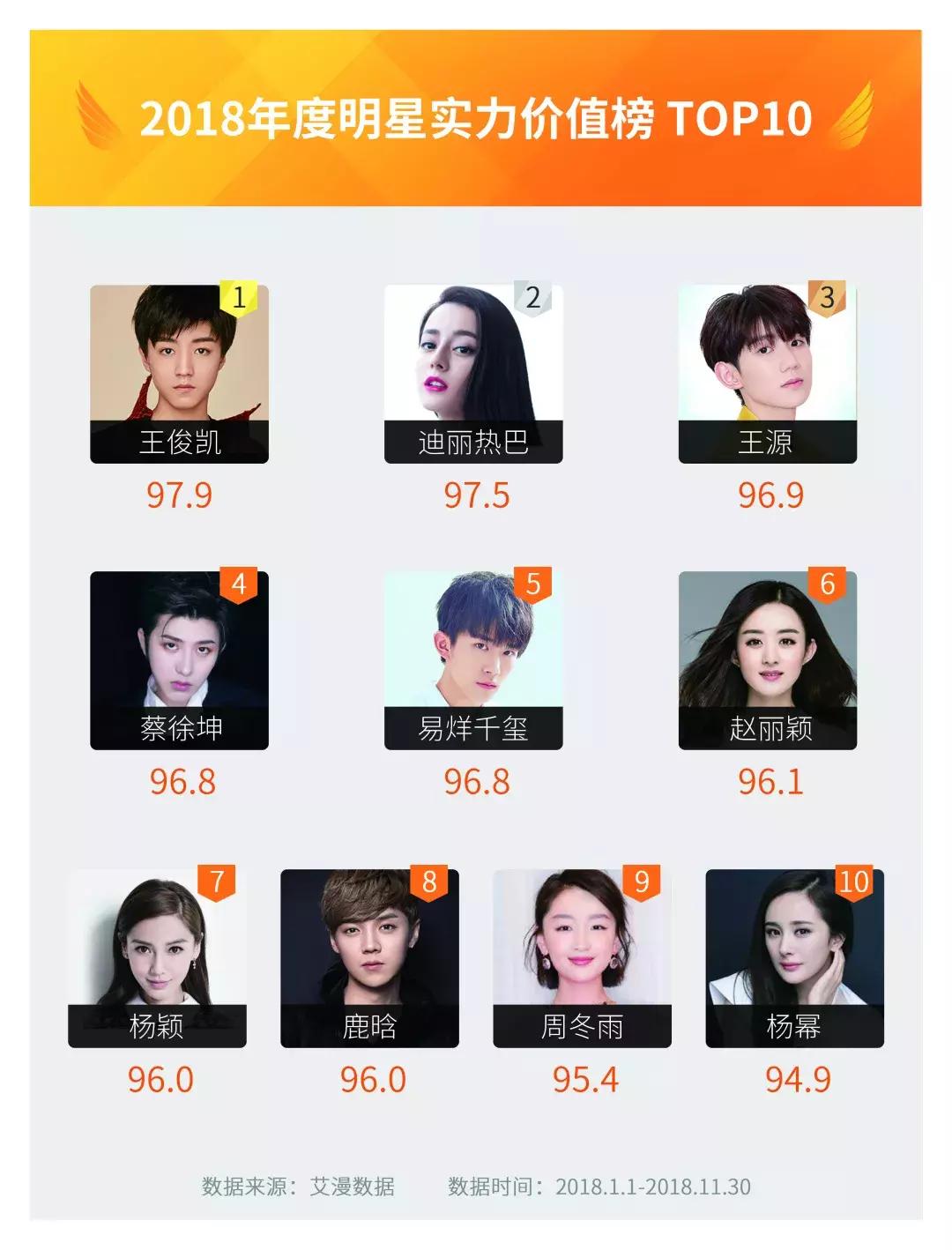 2018烹小鲜影视价值实力榜｜艺人榜：谁是娱乐圈的实力王与人气王