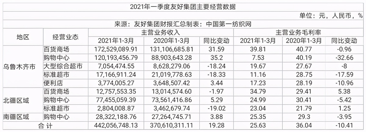美美购物中心被移交泰美商业,友好集团美美购物中心