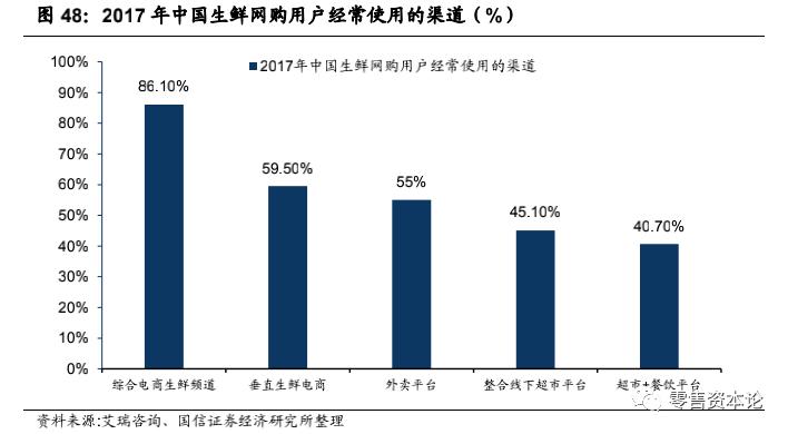 生鲜行业的发展趋势和思路,生鲜行业的现状与规划