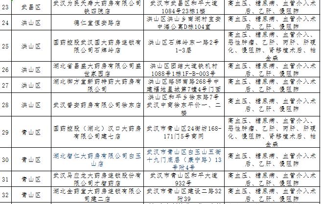 武汉市重症定点药店哪十家,武汉市10家重症定点药房