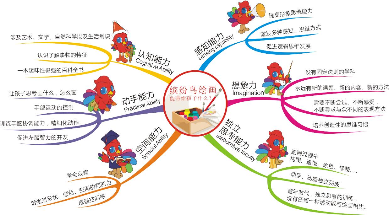 缤纷鸟少儿美术画具,缤纷鸟美术课程的好处都有哪些