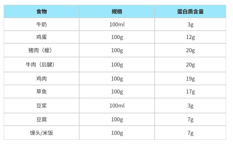 何必买蛋*粉白**?这些食物富含天然好蛋白,看完不再花冤枉钱