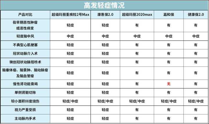 关于重疾险你必须知道的这些事,保险科普系列彻底让你了解重疾险