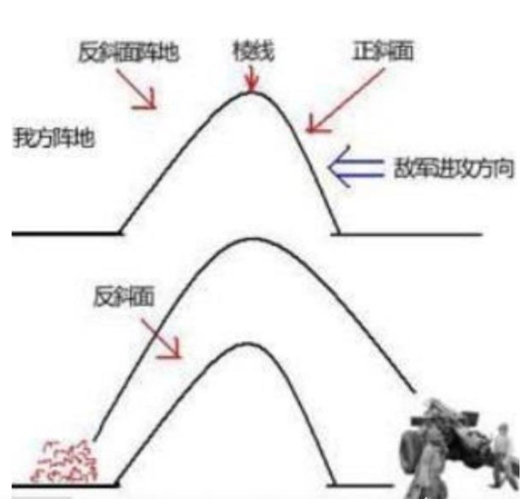 反斜面工事和三三制战术,反斜面工事三三制战术