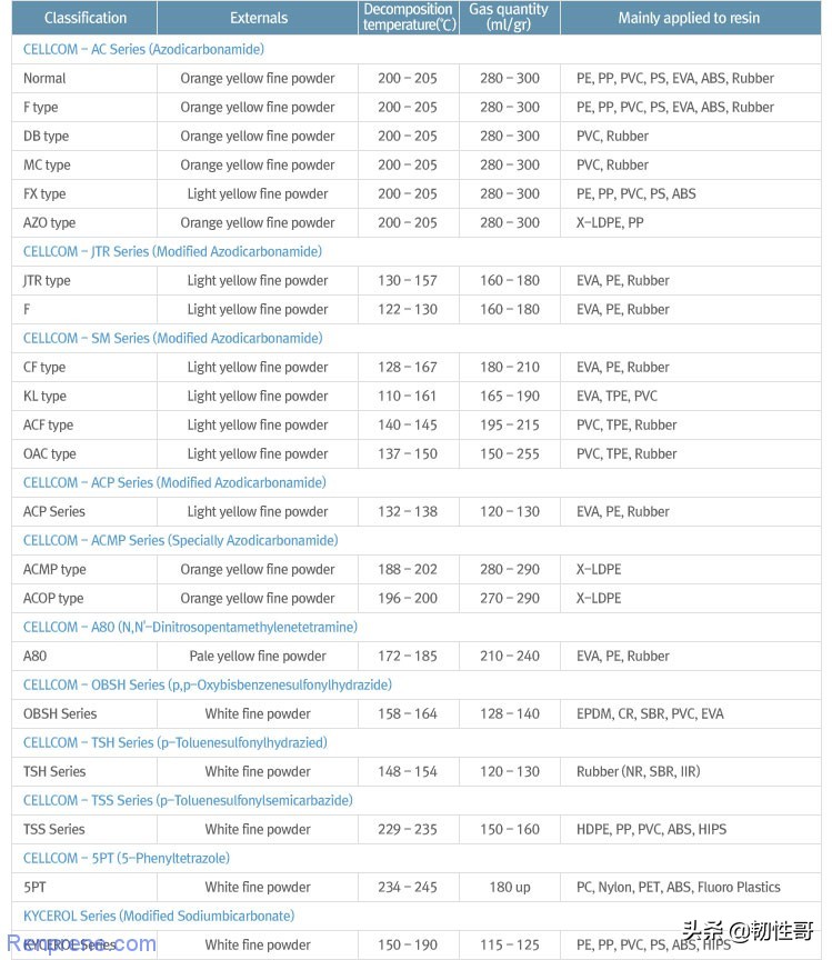 发泡剂有几种叫法,发泡剂种类大全单价