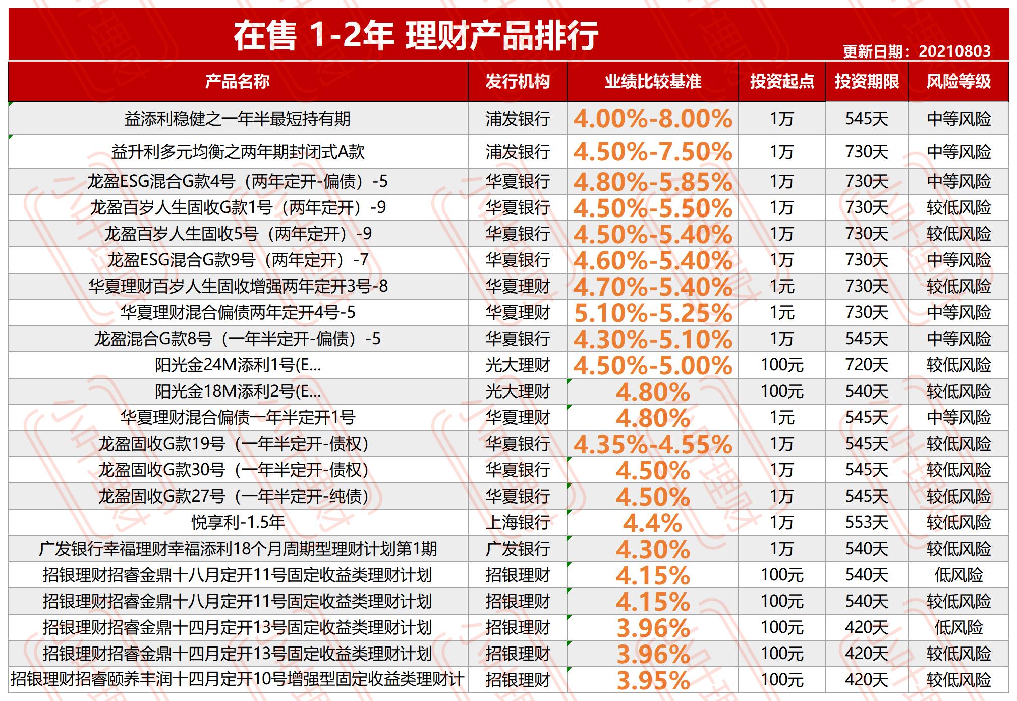 651款三年5.4%，两年4.72%，一年4.26%头部银行自营理财产品整理