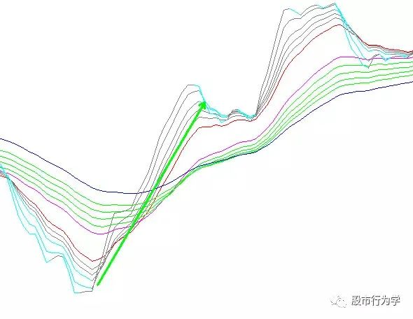顾比均线指标源码,顾比均线系统怎么设置