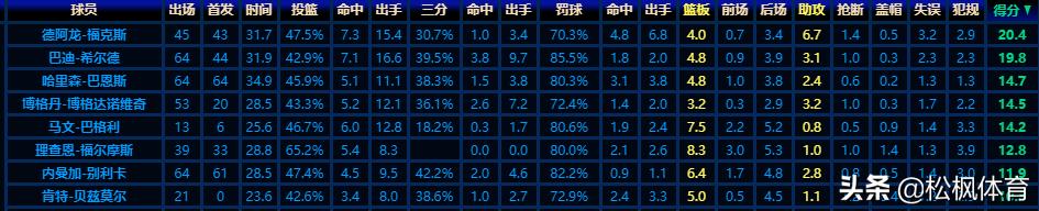 浅析|国王新一哥福克斯魅力何在？竟在短短3年成为球队灵魂人物