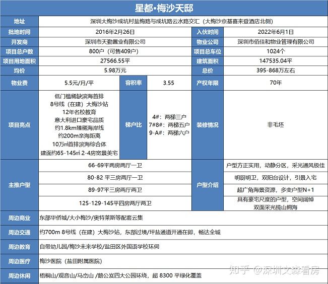 深圳梅沙天邸最新情况,盐田星都梅沙天邸毛坯房