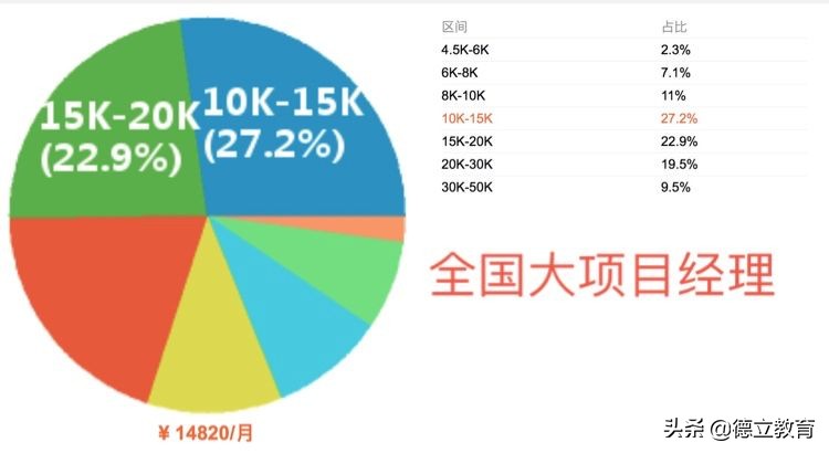 项目经理年薪40万是个什么水平,项目经理薪资水平