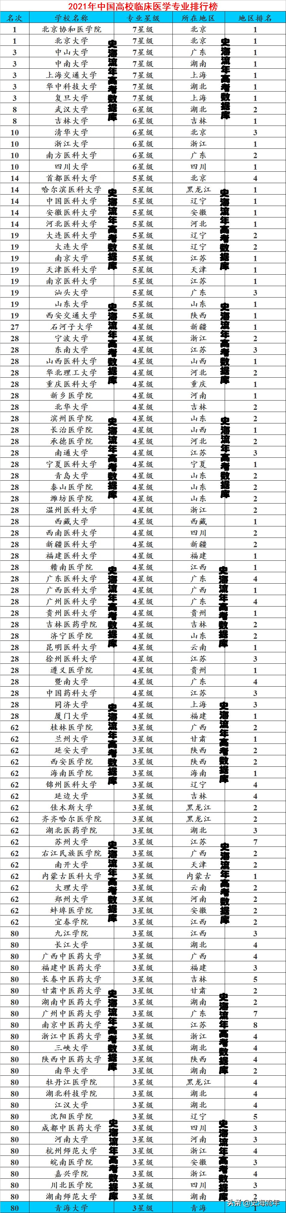 清华北大医学院分高吗,为什么临床医学南大比浙大分高