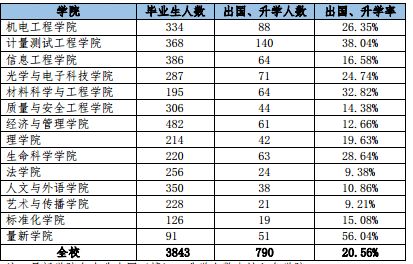 中国计量大学毕业生,中国计量大学硕士毕业生薪资