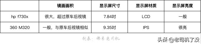 300元后视镜记录仪:惠普f730x对比360M320哪台是夜视黑马?