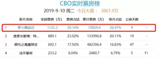 罗小黑战记电影票房统计,罗小黑战记大电影票房纪录
