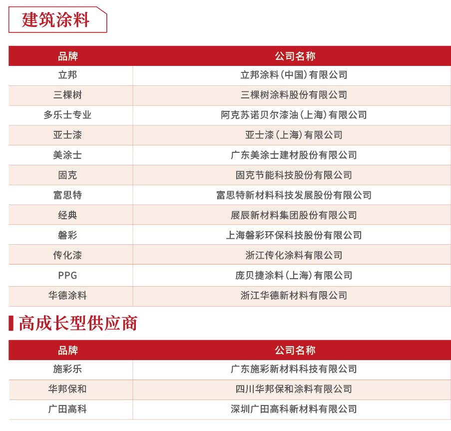 房企供应商10强榜单出炉！这是地产百强的实战经验总结……