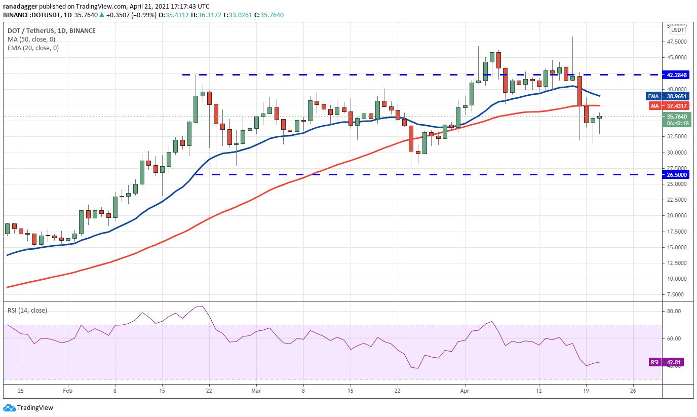 价格分析4/21:BTC,ETH,BNB,XRP,多格,ADA,LTC...