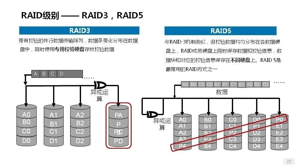 详解服务器、磁盘和网卡知识