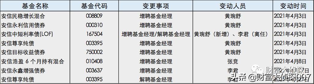 深扒安信基金，老人借力募资，新人上马吸金，业绩差到惨遭赎回
