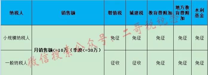 小规模纳税人1%普票免征如何申报,小规模纳税人免征工会经费申报